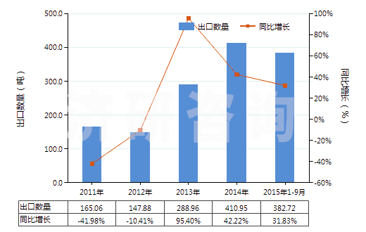 2011-2015年9月中國其他人造纖維長絲絲束(HS55020090)出口量及增速統(tǒng)計 2011-2015年9月中國其他人造纖維長絲絲束(HS55020090)出口量及增速統(tǒng)計